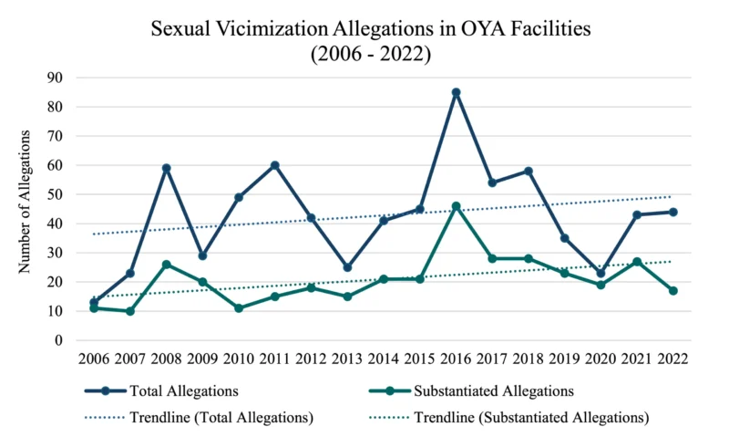 sexual-victimization-allegations-in-OYA-facilities-2006-2022